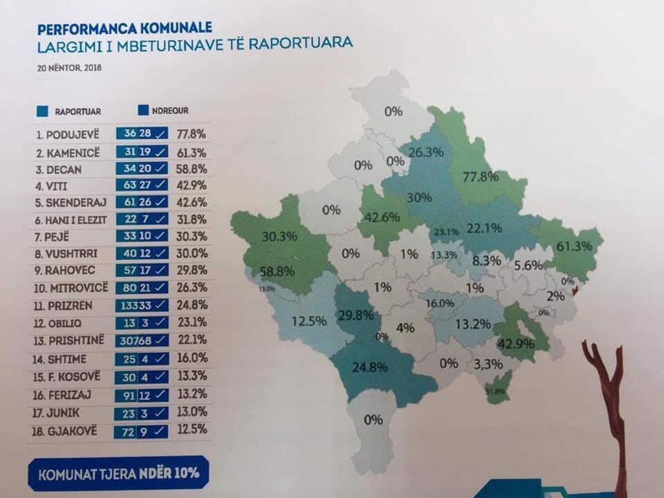 Komuna e Suharekës në mesin e komunave që është pastruar më së paku, vetëm 4%!