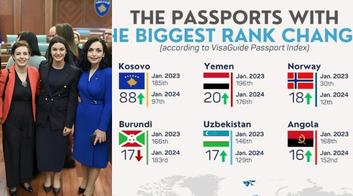 Kosova me fuqizimin më të shpejt në botë të pasaportës, Statovci: Kosova po bëhet!